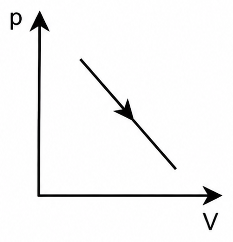 Diagrama B: pressão diminui enquanto a transformação segue para volumes maiores
