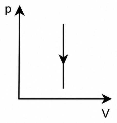 Diagrama C: pressão diminui mantendo o volume constante