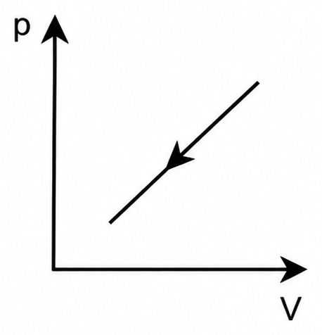 Diagrama D: pressão e volume diminuem durante a transformação