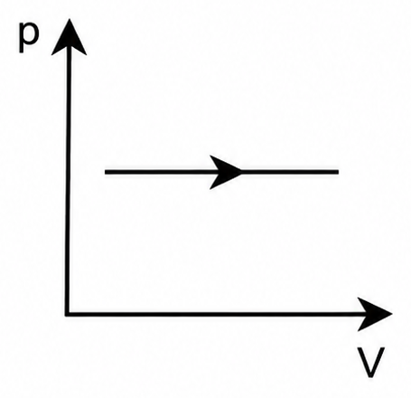 Diagrama E: volume aumenta mantendo a pressão constante