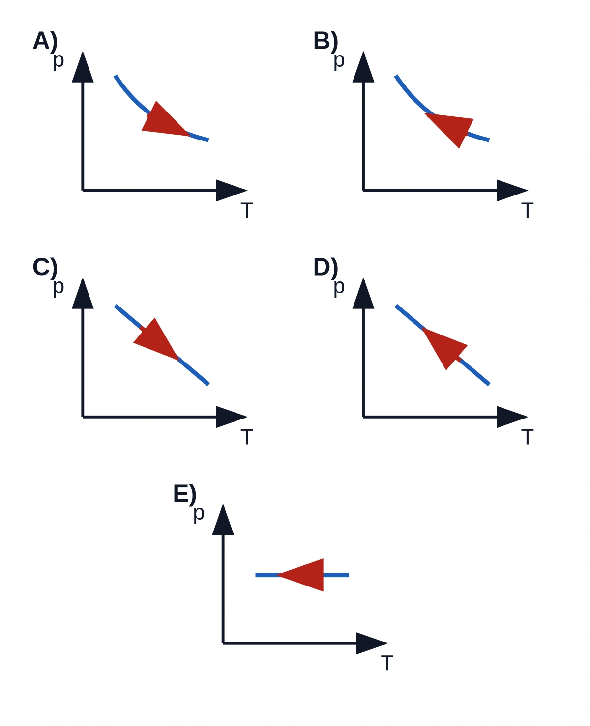 Cinco diagramas pressão versus temperatura com sentidos de transformação indicados por setas