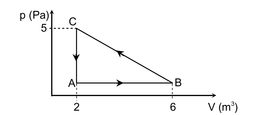 Diagrama p versus V do ciclo ABCA