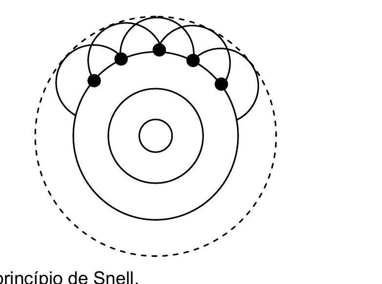 Construção geométrica de frentes de onda secundárias