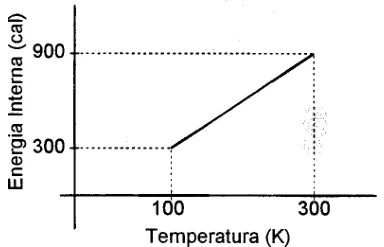 Figura da questão 17 — Capacidade térmica pelo gráfico