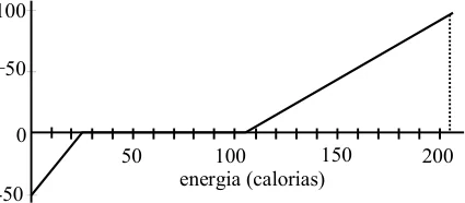Figura da questão 9 — Calor específico do gelo
