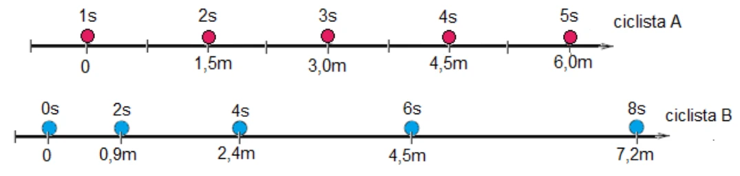 Posições dos ciclistas: A avança 1,5 m a cada segundo; B percorre 0,9 m, 1,5 m, 2,1 m e 2,7 m em intervalos sucessivos de dois segundos.