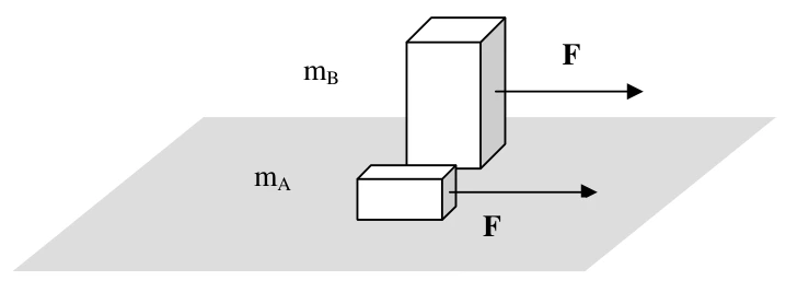 Os blocos A e B estão separados sobre a superfície e cada um recebe uma força horizontal F para a direita.