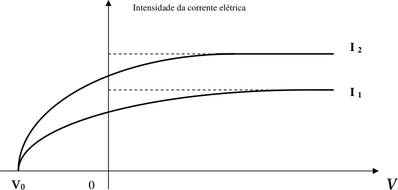 Figura da questão 48 — Corrente fotoelétrica e coleta