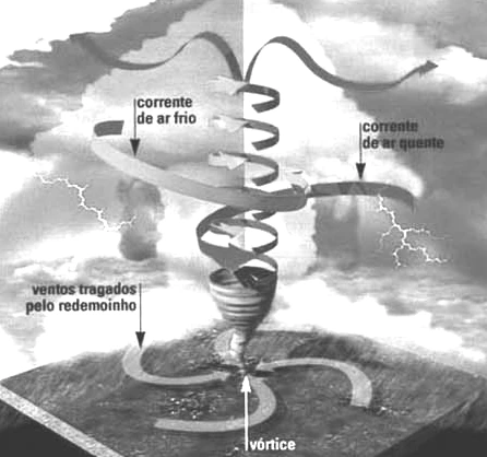Esquema de circulação de ar em um ciclone