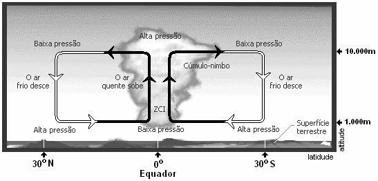 Esquema de uma célula de Hadley com regiões de alta e baixa pressão