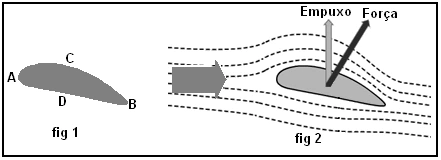 Perfil de asa e linhas de fluxo usadas na explicação de Bernoulli