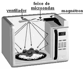 Esquema de forno de micro-ondas com magnetron e feixe