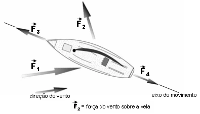 Embarcação à vela com quatro vetores de força