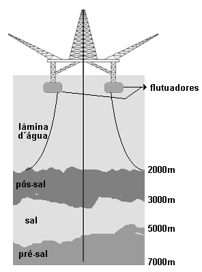 Infográfico de plataforma de petróleo e camadas geológicas do pré-sal
