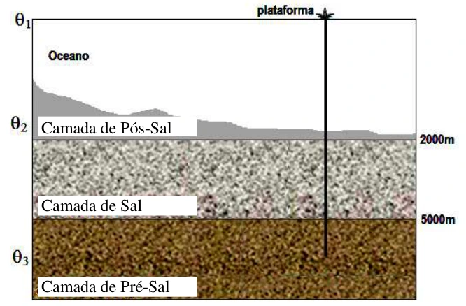 Infográfico com oceano até 2000 m, camada de sal até 5000 m e camada de pré-sal.