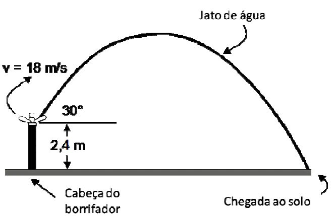Jato de água lançado a 18 m/s, a 30 graus com a horizontal, de uma altura de 2,4 m.