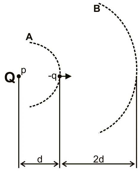 Carga Q no ponto p, superfície A a distância d e superfície B a mais 2d de A, portanto a 3d de p; carga menos q transportada de A para B.