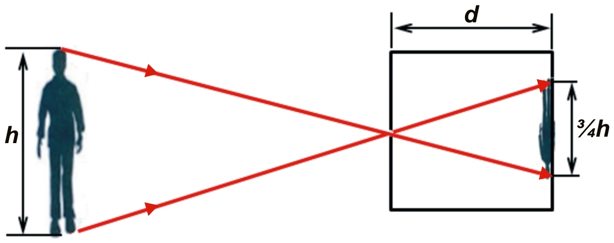 Pessoa de altura h e câmara de profundidade d; raios cruzam no orifício e formam imagem invertida de altura 3h/4.