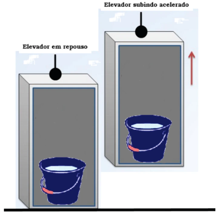 Recipiente com água em elevador em repouso e, depois, em elevador com aceleração vertical para cima.