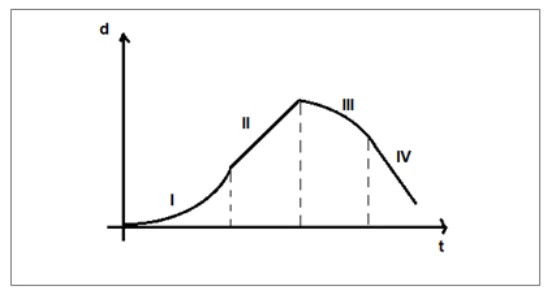 Gráfico de deslocamento em função do tempo, dividido em quatro trechos I, II, III e IV.