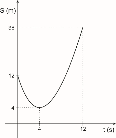 Gráfico posição-tempo: posição inicial 12 m, vértice em 4 s e 4 m, e posição 36 m em 12 s.