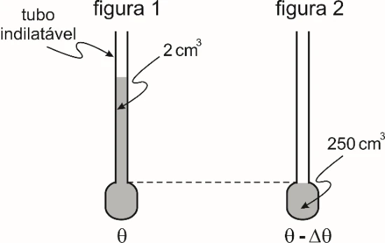 Recipiente e tubo antes e depois do resfriamento: excesso inicial de 2 cm³ e volume final de 250 cm³.