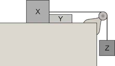 Blocos X e Y encostados sobre mesa, com X ligado ao bloco suspenso Z por fio e polia.