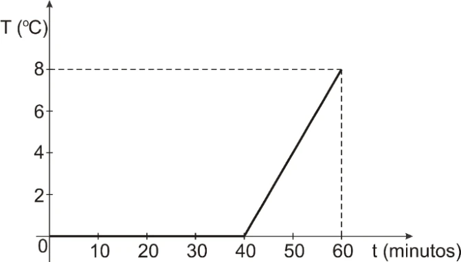 Gráfico da temperatura: 0 °C até 40 minutos e aumento linear até 8 °C aos 60 minutos.