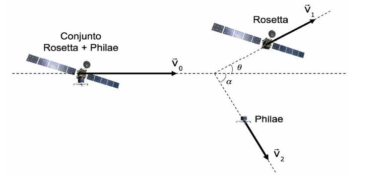 Diagrama da separação da sonda Rosetta e do robô Philae, com velocidades v0, v1 e v2 e ângulos theta e alfa