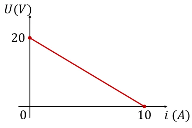 Gráfico U por i do gerador: reta de U=20V em i=0 até U=0 em i=10A