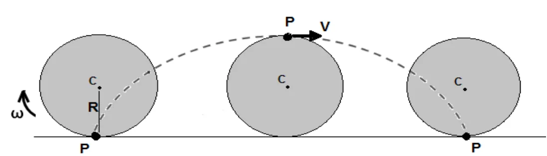 Disco rolando sem deslizar e trajetória cicloidal de um ponto da borda