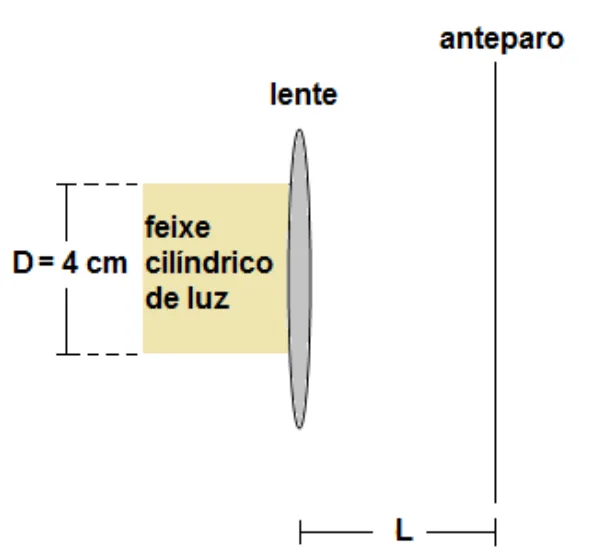 Feixe cilíndrico de luz de diâmetro 4 cm incidindo em lente convergente e anteparo a uma distância L