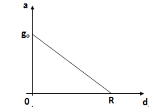 Gráfico da aceleração gravitacional a em função da distância d, decrescendo linearmente de g0 na superfície até zero no centro da Terra a uma distância R