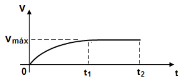 Gráfico do módulo da velocidade em função do tempo, crescendo até atingir a velocidade terminal Vmáx em t1 e permanecendo constante até t2