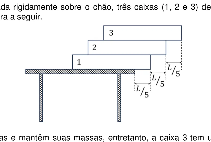 Três caixas empilhadas, cada uma avançando L/5 além da caixa abaixo, sobre uma mesa
