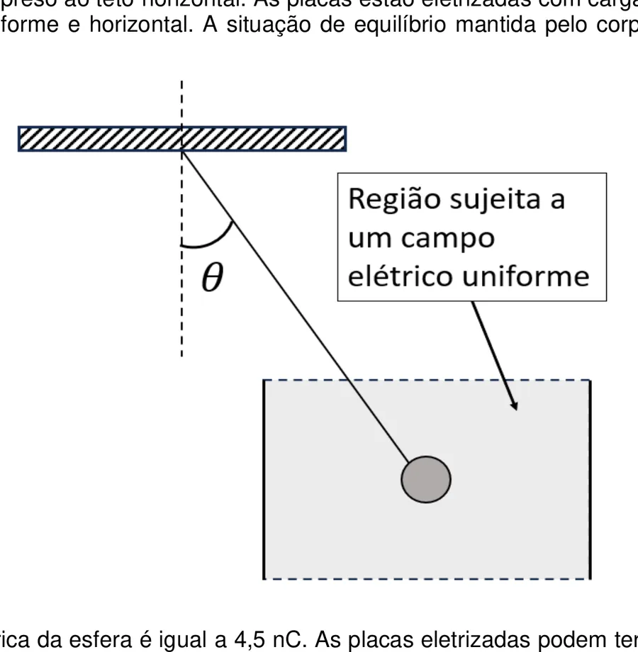 Esfera eletrizada suspensa por fio em equilíbrio entre duas placas com campo elétrico uniforme horizontal