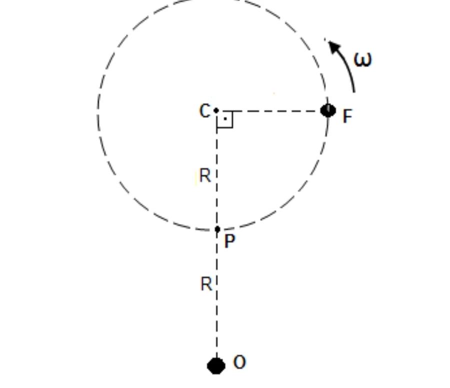 Fonte sonora F em movimento circular de raio R em torno de C, com observador O fixo a 2R do centro, alinhado com o ponto P