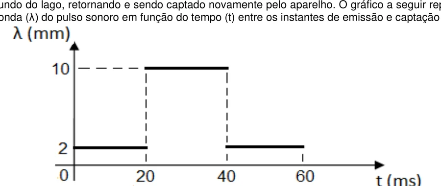 Gráfico do comprimento de onda em função do tempo: 2 mm no ar (0-20ms e 40-60ms) e 10 mm na água (20-40ms)