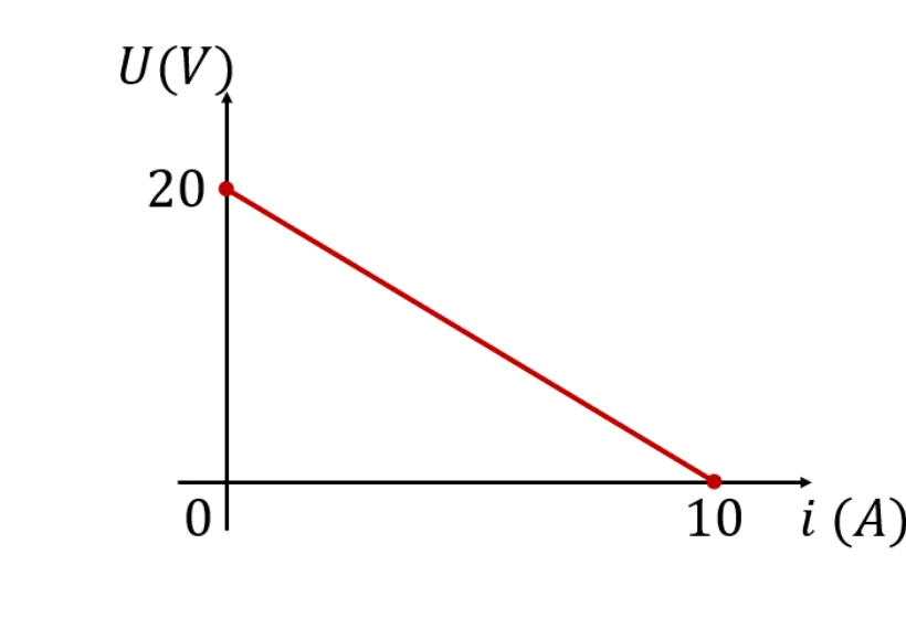 Gráfico U por i do gerador: reta de U=20V em i=0 até U=0 em i=10A