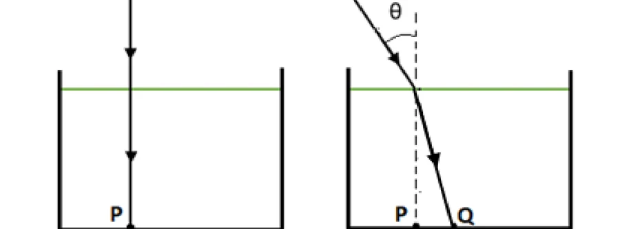 Feixe de luz penetrando perpendicularmente (atingindo P) e obliquamente com ângulo teta (atingindo Q) em recipiente com líquido