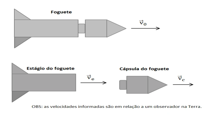 Foguete antes e depois da separação do estágio e da cápsula, com velocidades indicadas