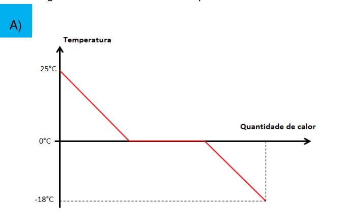 Alternativa A — gráfico de temperatura em função da quantidade de calor cedida