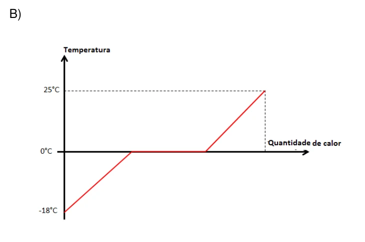Alternativa B — gráfico de temperatura em função da quantidade de calor cedida