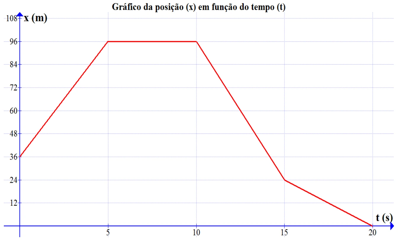 Gráfico posição versus tempo: x inicia em 36 m, sobe a 96 m, permanece constante e termina em zero aos 20 s