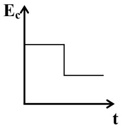 Alternativa A: energia cinética constante antes da colisão e menor, também constante, depois