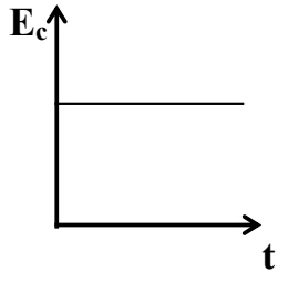 Alternativa C: energia cinética constante antes e depois da colisão