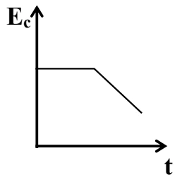 Alternativa D: energia cinética inicialmente constante e depois decrescente com o tempo
