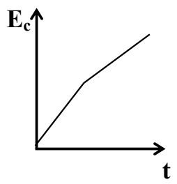 Alternativa E: energia cinética crescente antes e depois da colisão