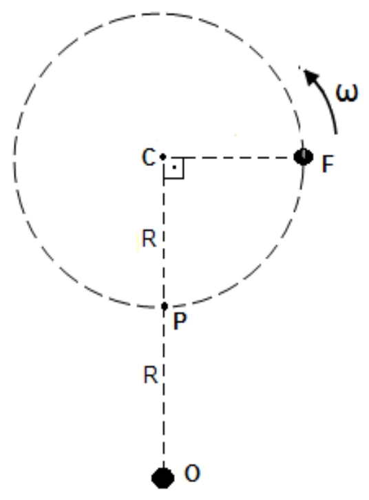 Fonte sonora F em movimento circular de raio R em torno de C, com observador O fixo a 2R do centro, alinhado com o ponto P