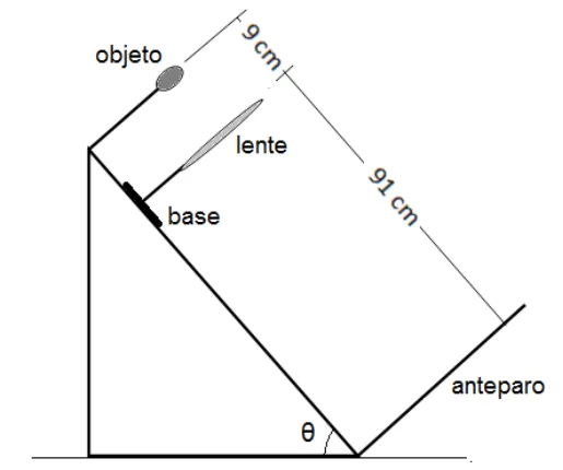 Plano inclinado com objeto, lente móvel a 9 cm do objeto e 91 cm do anteparo, e ângulo teta na base